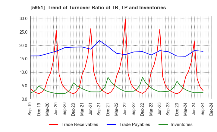 5951 Dainichi Co.,Ltd.: Trend of Turnover Ratio of TR, TP and Inventories