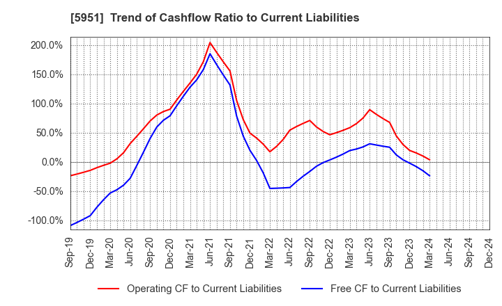 5951 Dainichi Co.,Ltd.: Trend of Cashflow Ratio to Current Liabilities