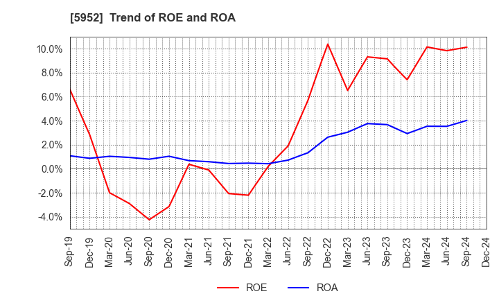 5952 Amatei Incorporated: Trend of ROE and ROA