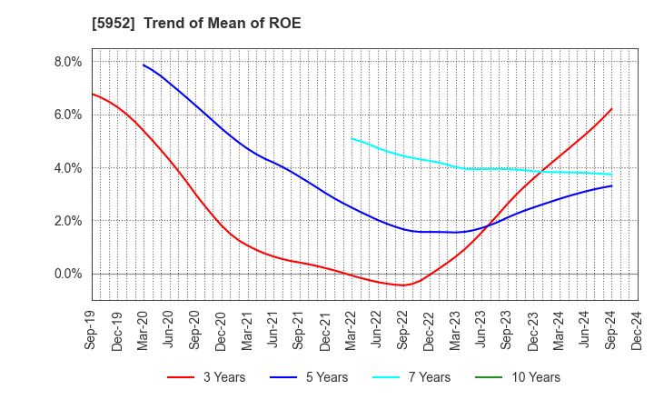 5952 Amatei Incorporated: Trend of Mean of ROE