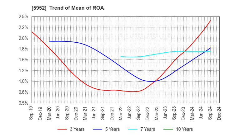 5952 Amatei Incorporated: Trend of Mean of ROA