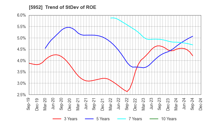 5952 Amatei Incorporated: Trend of StDev of ROE