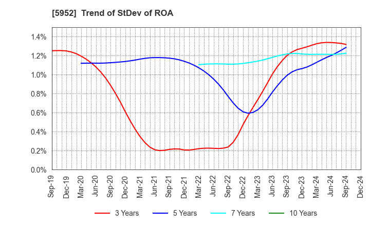 5952 Amatei Incorporated: Trend of StDev of ROA