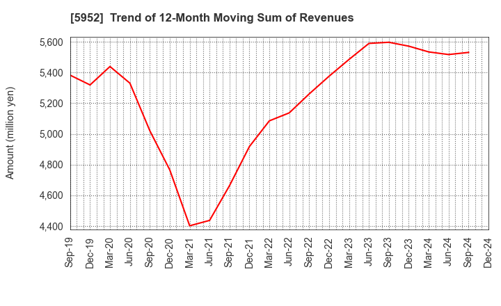 5952 Amatei Incorporated: Trend of 12-Month Moving Sum of Revenues