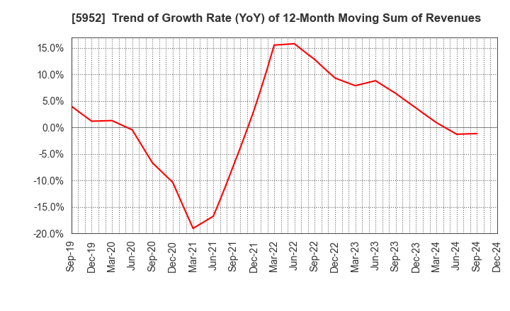 5952 Amatei Incorporated: Trend of Growth Rate (YoY) of 12-Month Moving Sum of Revenues