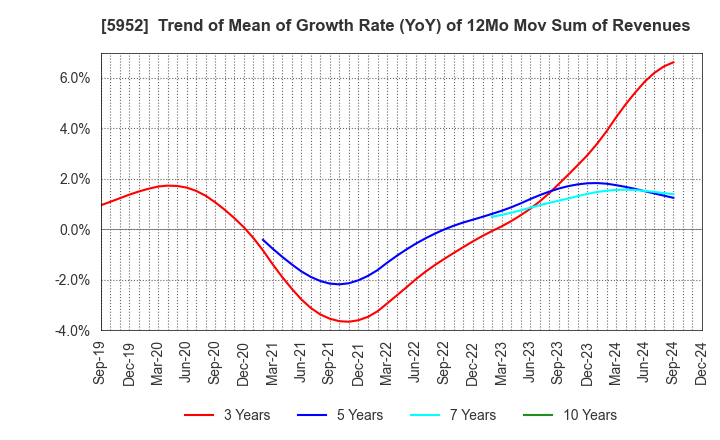 5952 Amatei Incorporated: Trend of Mean of Growth Rate (YoY) of 12Mo Mov Sum of Revenues