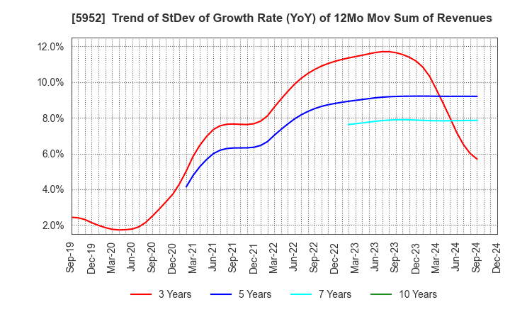 5952 Amatei Incorporated: Trend of StDev of Growth Rate (YoY) of 12Mo Mov Sum of Revenues