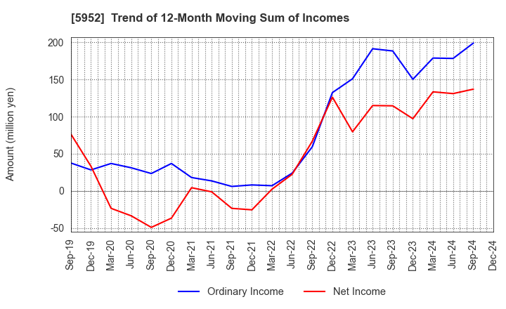 5952 Amatei Incorporated: Trend of 12-Month Moving Sum of Incomes