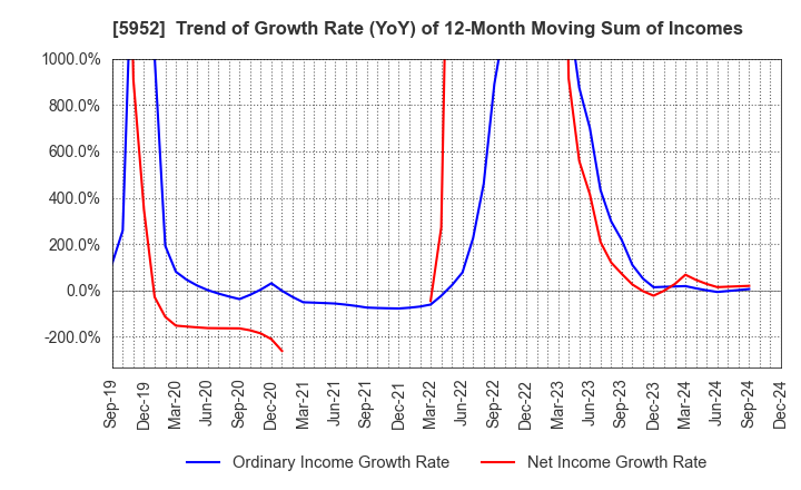 5952 Amatei Incorporated: Trend of Growth Rate (YoY) of 12-Month Moving Sum of Incomes