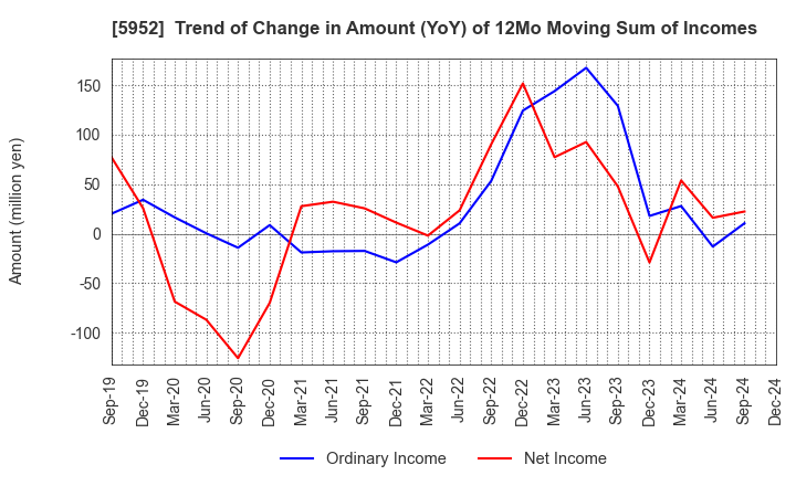 5952 Amatei Incorporated: Trend of Change in Amount (YoY) of 12Mo Moving Sum of Incomes