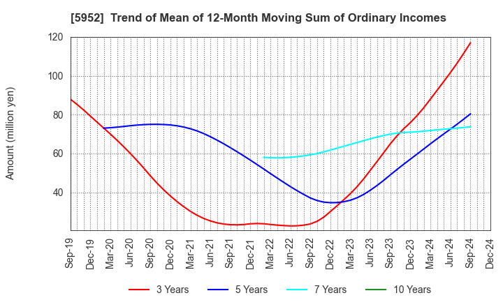 5952 Amatei Incorporated: Trend of Mean of 12-Month Moving Sum of Ordinary Incomes