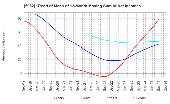 5952 Amatei Incorporated: Trend of Mean of 12-Month Moving Sum of Net Incomes