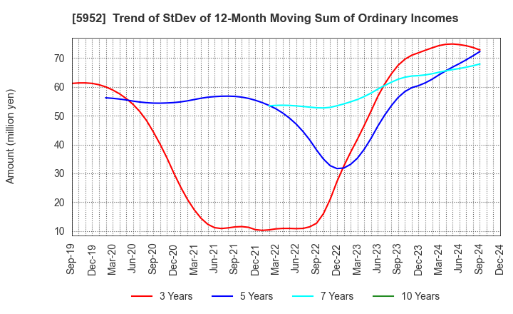 5952 Amatei Incorporated: Trend of StDev of 12-Month Moving Sum of Ordinary Incomes