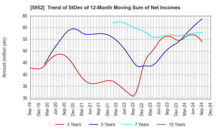 5952 Amatei Incorporated: Trend of StDev of 12-Month Moving Sum of Net Incomes