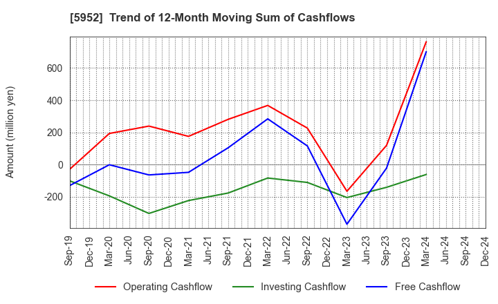 5952 Amatei Incorporated: Trend of 12-Month Moving Sum of Cashflows