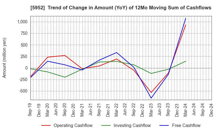 5952 Amatei Incorporated: Trend of Change in Amount (YoY) of 12Mo Moving Sum of Cashflows