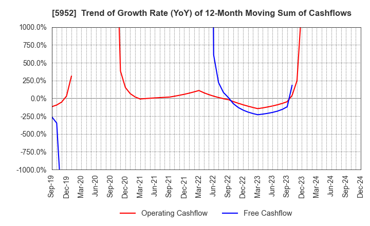 5952 Amatei Incorporated: Trend of Growth Rate (YoY) of 12-Month Moving Sum of Cashflows