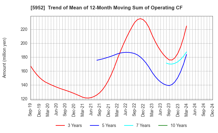 5952 Amatei Incorporated: Trend of Mean of 12-Month Moving Sum of Operating CF