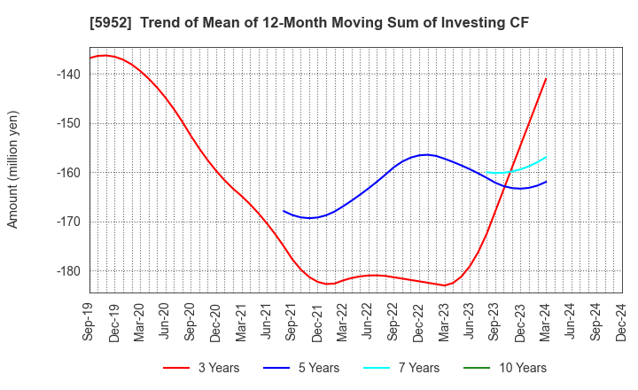 5952 Amatei Incorporated: Trend of Mean of 12-Month Moving Sum of Investing CF