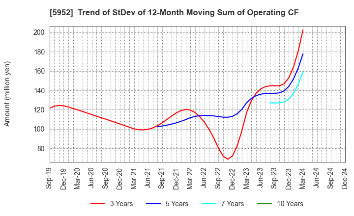 5952 Amatei Incorporated: Trend of StDev of 12-Month Moving Sum of Operating CF