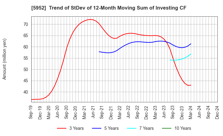 5952 Amatei Incorporated: Trend of StDev of 12-Month Moving Sum of Investing CF