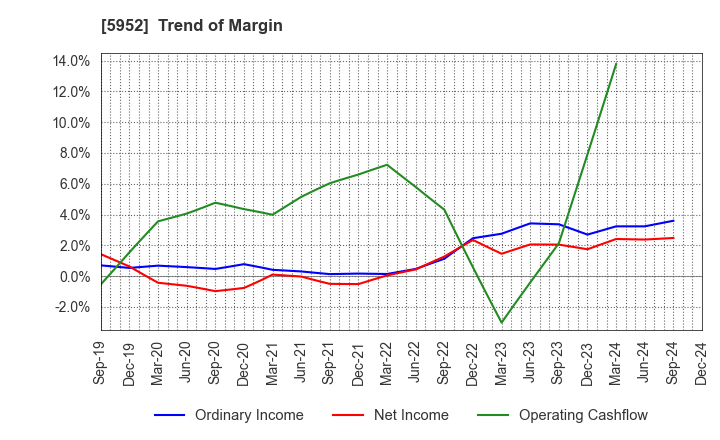 5952 Amatei Incorporated: Trend of Margin