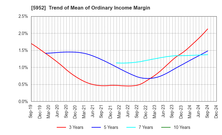 5952 Amatei Incorporated: Trend of Mean of Ordinary Income Margin