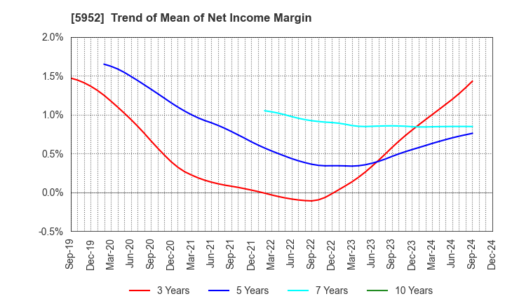 5952 Amatei Incorporated: Trend of Mean of Net Income Margin