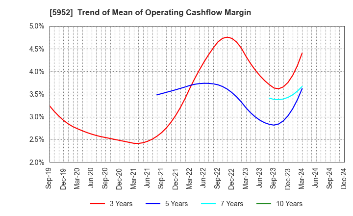 5952 Amatei Incorporated: Trend of Mean of Operating Cashflow Margin