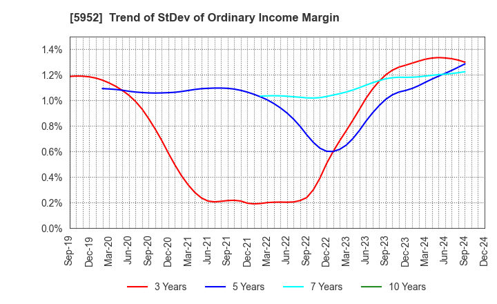 5952 Amatei Incorporated: Trend of StDev of Ordinary Income Margin