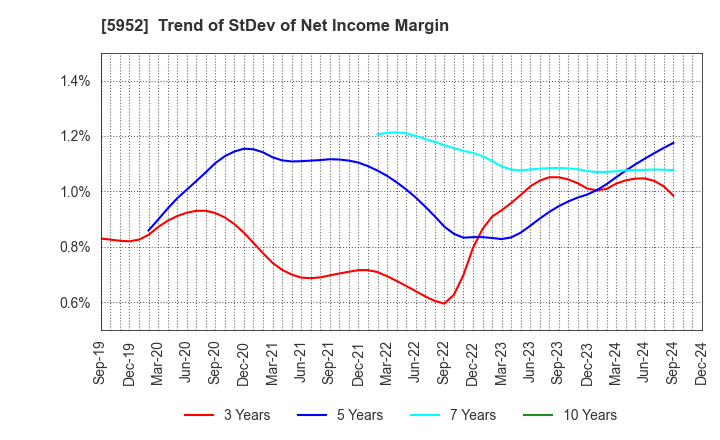 5952 Amatei Incorporated: Trend of StDev of Net Income Margin