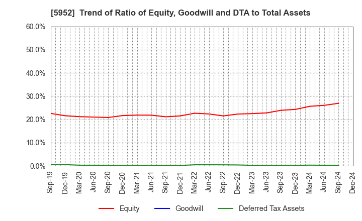 5952 Amatei Incorporated: Trend of Ratio of Equity, Goodwill and DTA to Total Assets