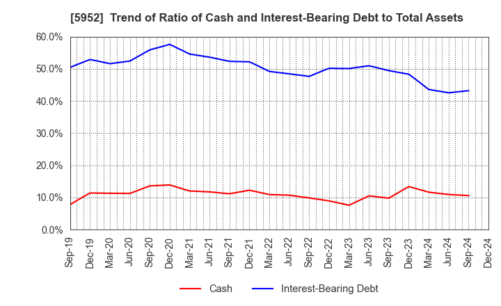 5952 Amatei Incorporated: Trend of Ratio of Cash and Interest-Bearing Debt to Total Assets