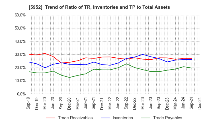 5952 Amatei Incorporated: Trend of Ratio of TR, Inventories and TP to Total Assets