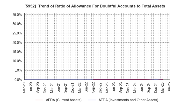 5952 Amatei Incorporated: Trend of Ratio of Allowance For Doubtful Accounts to Total Assets