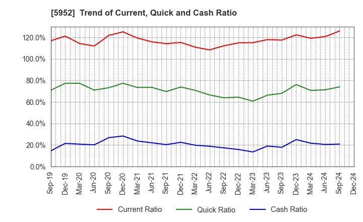 5952 Amatei Incorporated: Trend of Current, Quick and Cash Ratio