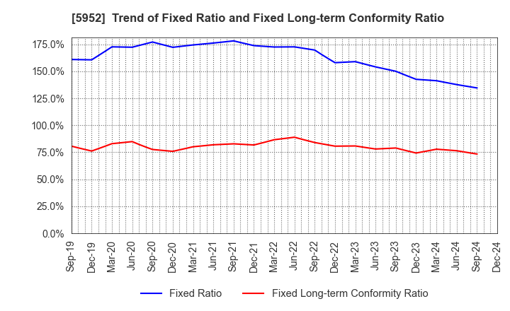 5952 Amatei Incorporated: Trend of Fixed Ratio and Fixed Long-term Conformity Ratio