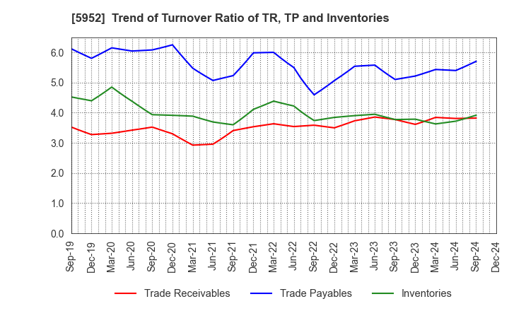 5952 Amatei Incorporated: Trend of Turnover Ratio of TR, TP and Inventories