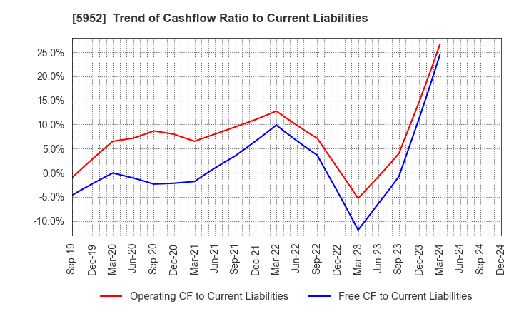 5952 Amatei Incorporated: Trend of Cashflow Ratio to Current Liabilities