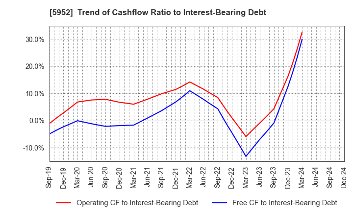 5952 Amatei Incorporated: Trend of Cashflow Ratio to Interest-Bearing Debt