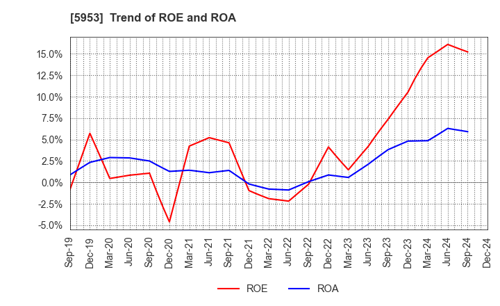 5953 Showa Manufacturing Co.,Ltd.: Trend of ROE and ROA