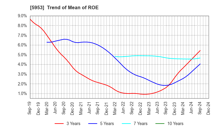 5953 Showa Manufacturing Co.,Ltd.: Trend of Mean of ROE