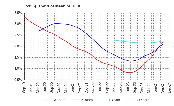 5953 Showa Manufacturing Co.,Ltd.: Trend of Mean of ROA