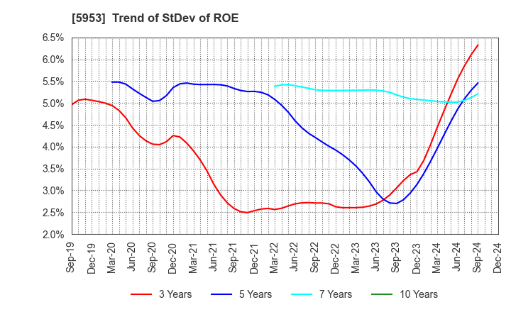 5953 Showa Manufacturing Co.,Ltd.: Trend of StDev of ROE