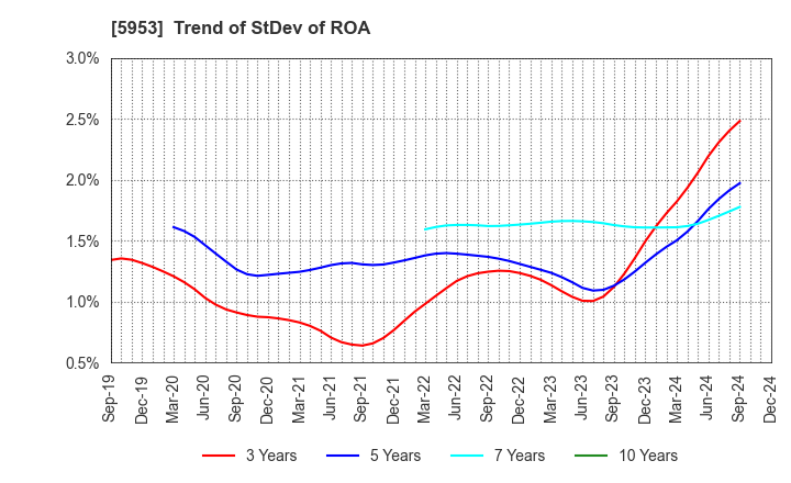 5953 Showa Manufacturing Co.,Ltd.: Trend of StDev of ROA