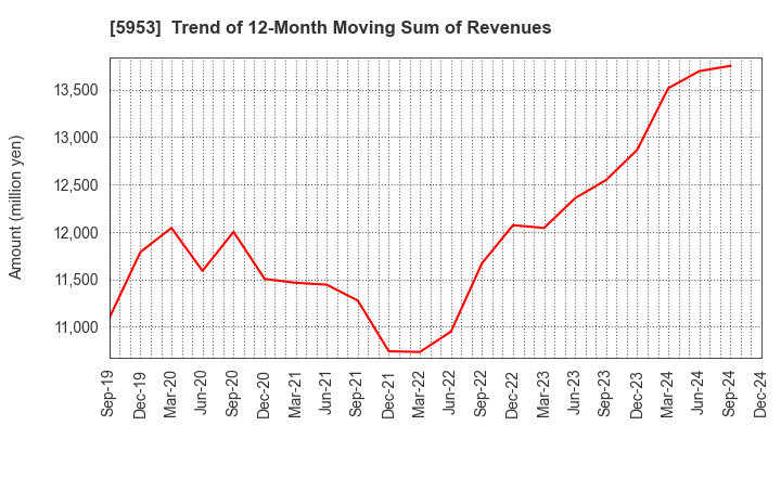 5953 Showa Manufacturing Co.,Ltd.: Trend of 12-Month Moving Sum of Revenues