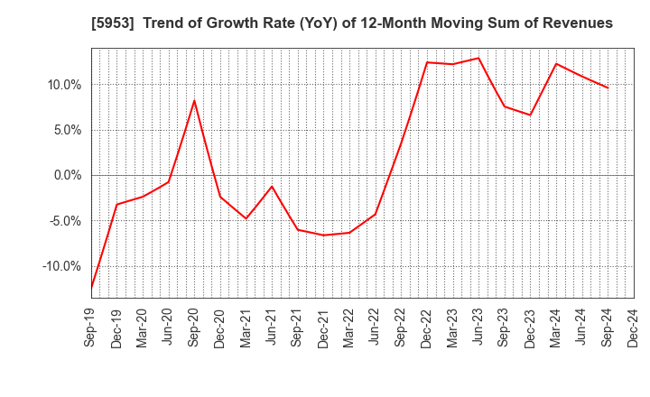 5953 Showa Manufacturing Co.,Ltd.: Trend of Growth Rate (YoY) of 12-Month Moving Sum of Revenues