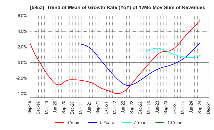 5953 Showa Manufacturing Co.,Ltd.: Trend of Mean of Growth Rate (YoY) of 12Mo Mov Sum of Revenues