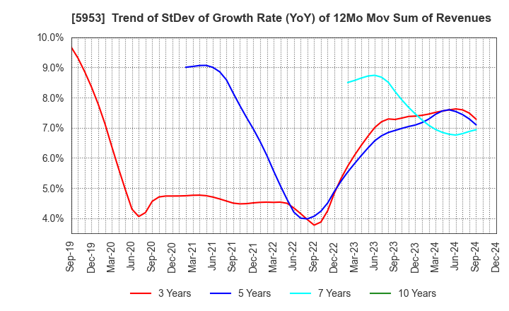 5953 Showa Manufacturing Co.,Ltd.: Trend of StDev of Growth Rate (YoY) of 12Mo Mov Sum of Revenues