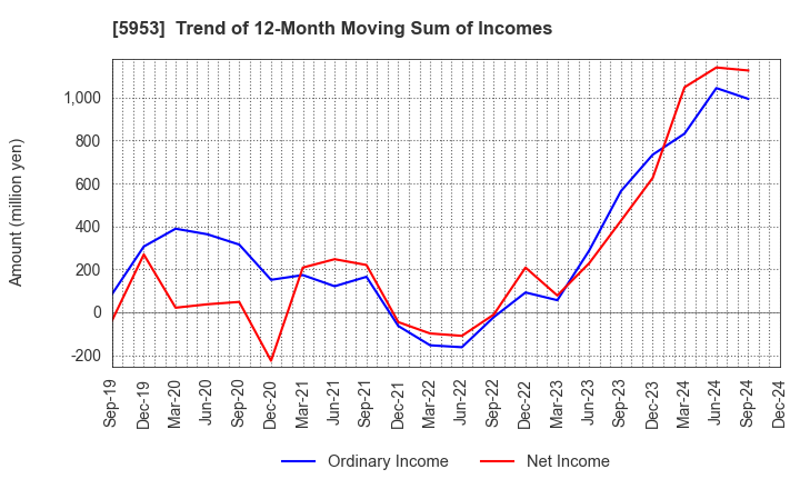 5953 Showa Manufacturing Co.,Ltd.: Trend of 12-Month Moving Sum of Incomes